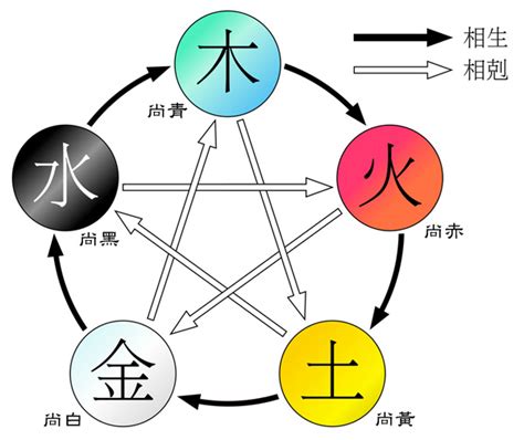 五德終始說目的